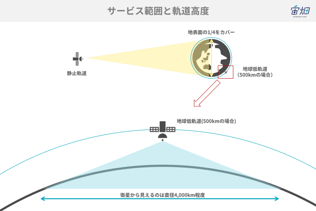 サービス範囲と軌道高度