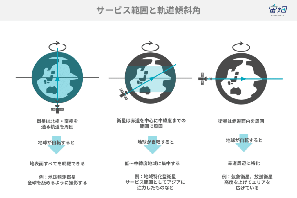 サービス範囲と軌道傾斜角